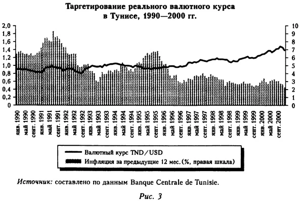 Таргетирование реального валютного курса в Тунисе