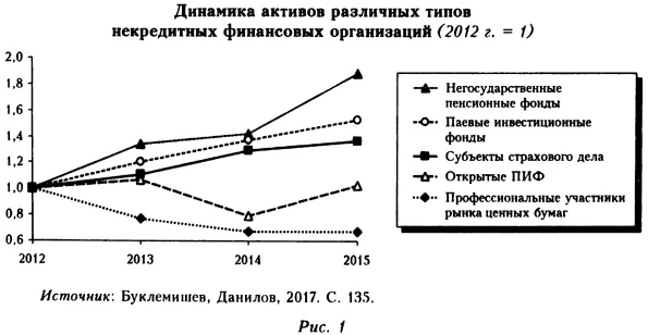 Динамика активов различных типов некредитных финансовых организаций