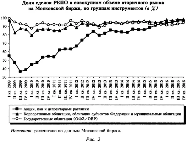 Доля сделок РЕПО в совокупном объеме вторичного рынка на Московской бирже