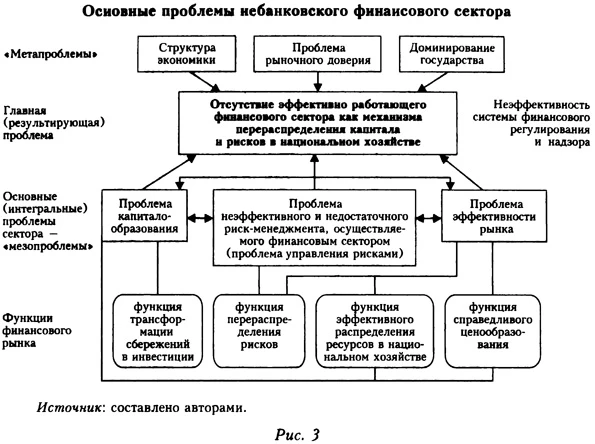 Основные проблемы небанковского финансового сектора