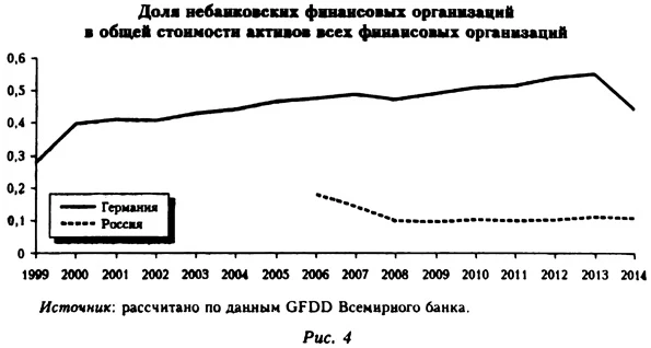 Доля небанковских финансовых организаций в общей стоимости активов всех финансовых организаций