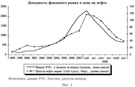 График доходности фондового рынка и цена на нефть