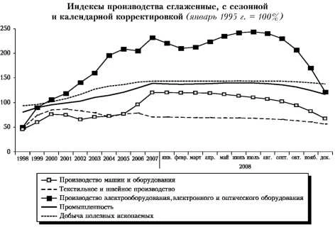 График индексов производства, с сезонной и календарной корректировкой