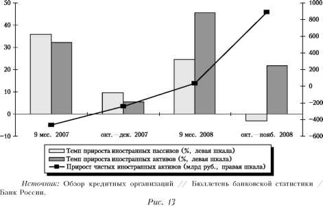 График чистых иностранных активов кредитных организаций