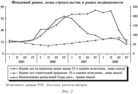 График фондового рынка, цены строительства и рынка недвижимости