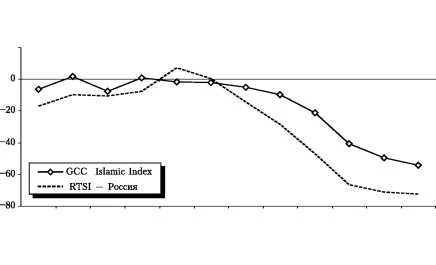График глубины спада на фондовых рынках стран &mdash; крупнейших экспортеров нефти в 2008 году