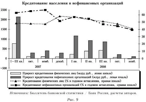 График кредитования населения и нефинансовых организаций