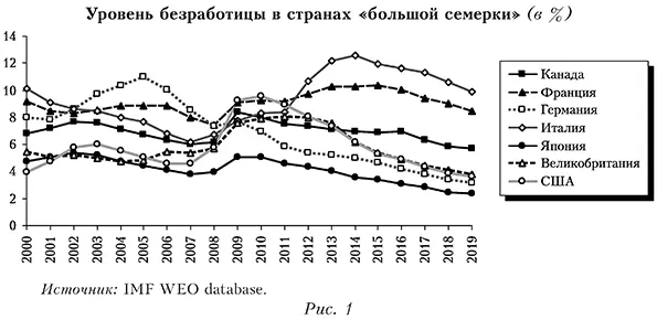 Уровень безработицы в странах &laquo;большой семерки&raquo; (в %)