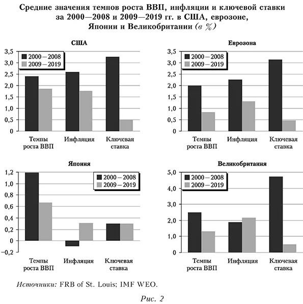 Средние значения темпов роста ВВП, инфляции и ключевой ставки за 2000&mdash;2008 и 2009&mdash;2019 гг. в США, еврозоне, Японии и Великобритании (в %)