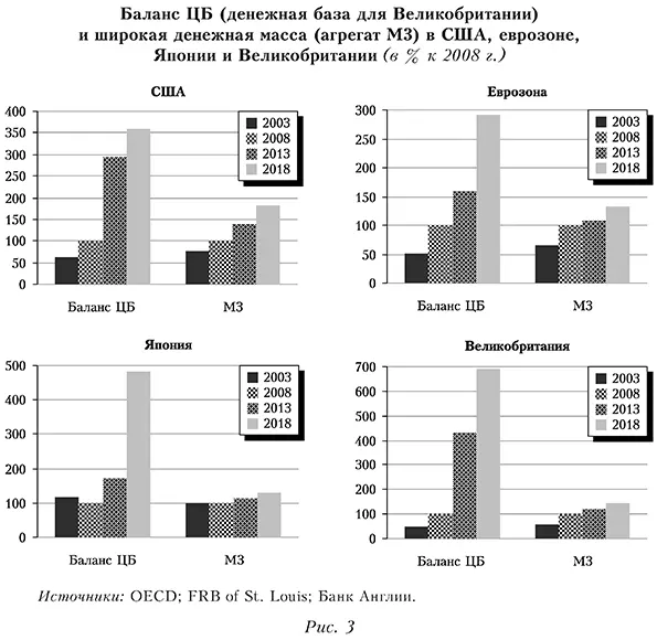 Баланс ЦБ (денежная база для Великобритании) и широкая денежная масса (агрегат М3) в США, еврозоне, Японии и Великобритании (в % к 2008 г.)