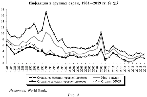 Инфляция в группах стран