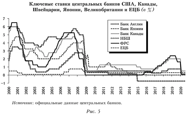 Ключевые ставки центральных банков США, Канады, Швейцарии, Японии, Великобритании и ЕЦБ (в %)