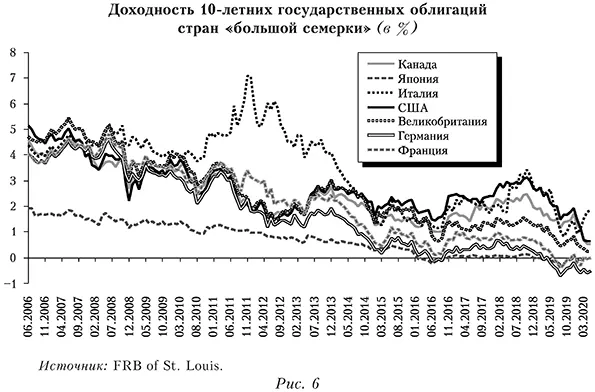 Доходность 10-летних государственных облигаций стран &laquo;большой семерки&raquo; (в %)