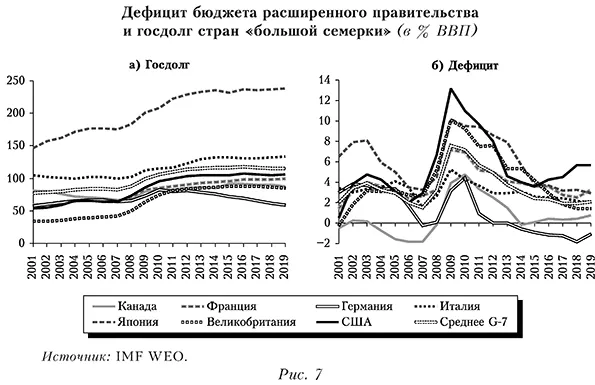 Дефицит бюджета расширенного правительства и госдолг стран &laquo;большой семерки&raquo; (в % ВВП)