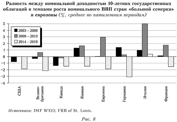 Разность между номинальной доходностью 10-летних государственных облигаций и темпами роста номинального ВВП стран &laquo;большой семерки&raquo; и еврозоны (%, среднее по пятилетним периодам)