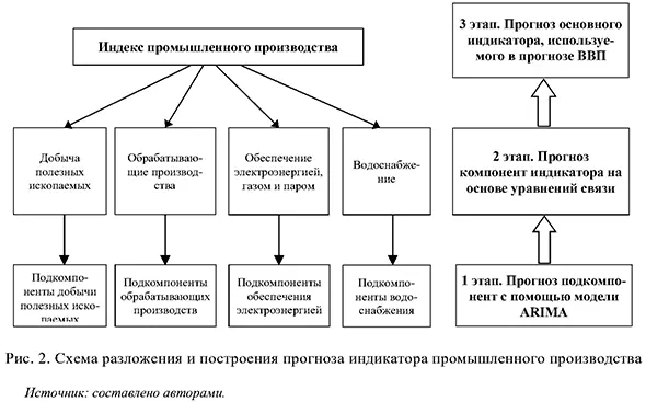 Схема разложения и построения прогноза индикатора промышленного производства