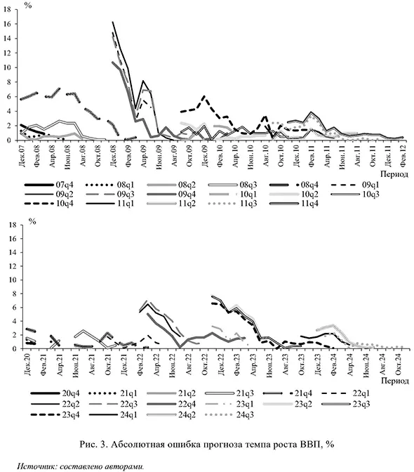 Абсолютная ошибка прогноза темпа роста ВВП, %
