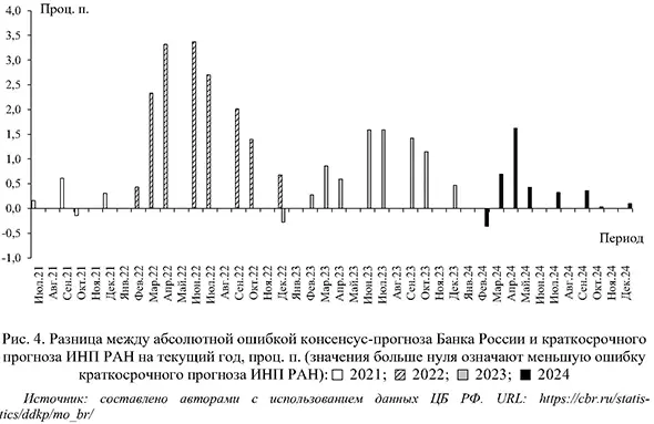 Разница между абсолютной ошибкой консенсус-прогноза Банка России и краткосрочного прогноза ИНП РАН на текущий год, проц. п. (значения больше нуля означают меньшую ошибку краткосрочного прогноза ИНП РАН)