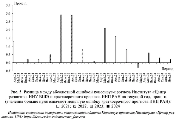 Разница между абсолютной ошибкой консенсус-прогноза Института &laquo;Центр развития&raquo; НИУ ВШЭ и краткосрочного прогноза ИНП РАН на текущий год, проц. п. (значения больше нуля означают меньшую ошибку краткосрочного прогноза ИНП РАН)