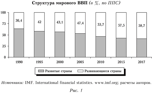 Струтктура мирового ВВП