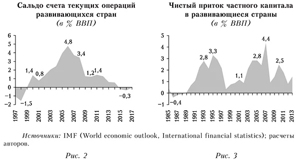 Сальдо счета текущих операций и чистый приток частного капитала