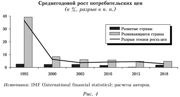 Среднегодовой рост потребительских цен