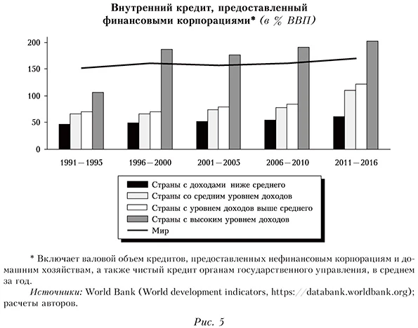 Внутренний кредит, предоставленный финансовыми корпорациями