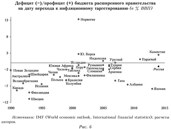 Дефицит профицит бюджета расширенного правительства на дату перехода к инфляционному таргетированию