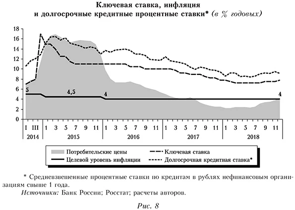 Ключевая ставка, инфляция и долгосрочные кредитные процентные ставки