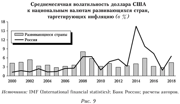 Среднемесячная волатильность доллара США к национальным валютам развивающихся стран, таргетирующих инфляцию
