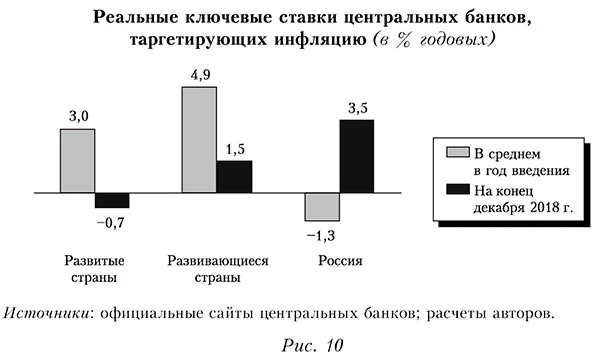 Реальные ключевые ставки центральных банков, таргетирующих инфляцию