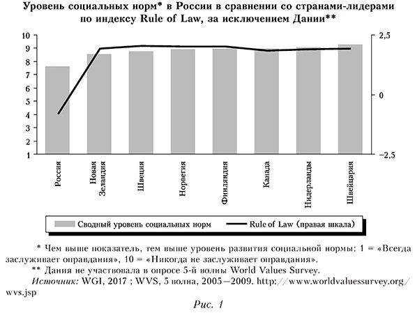 Уровень социальных норм в России в сравнении со странами-лидерами по индексу Rule of Law, за исключением Дании