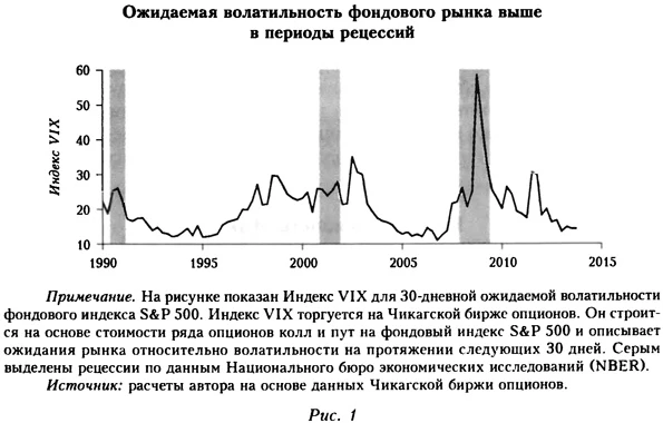 Ожидаемая волатильность фондового рынка выше в периоды рецессий
