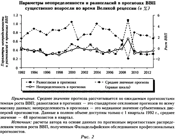 Параметры неопределенности и разногласий в прогнозах ВВП существенно возросли во время Великой рецессии