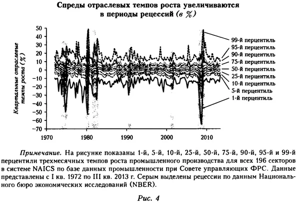 Спреды отраслевых темпов роста увеличиваются в периоды рецессий