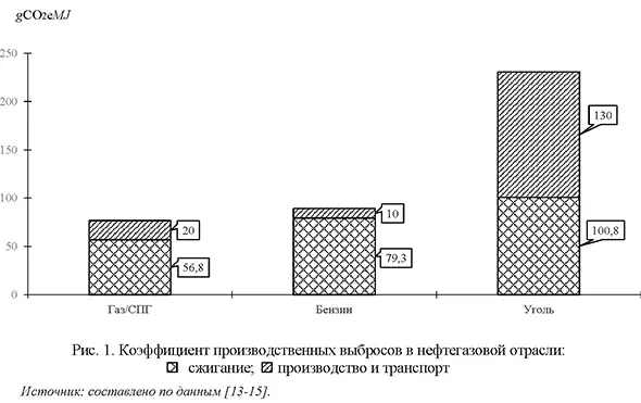 Коэффициент производственных выбросов в нефтегазовой отрасли