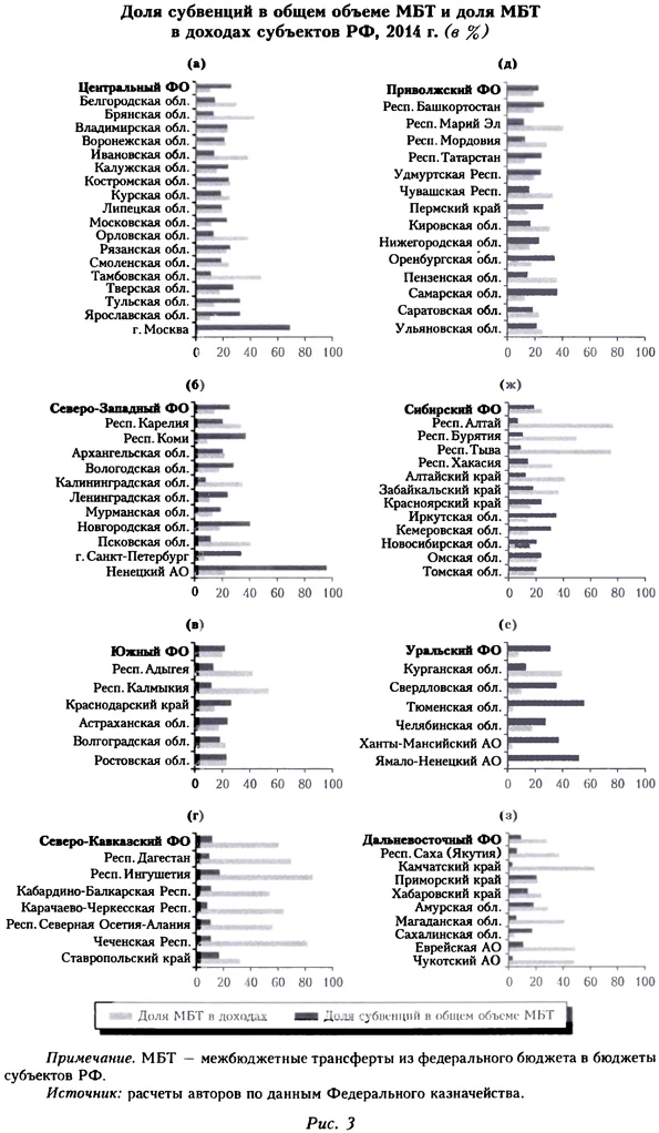 Доля субвенций в общем объеме МБТ и доля МБТ в доходах субъектов РФ