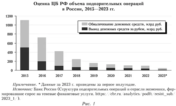 Оценка ЦБ РФ объема подозрительных операций в России, 2015&mdash;2023 гг.