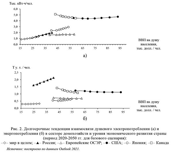 Долгосрочные тенденции взаимосвязи душевого электропотребления и энергопотребления в секторе домохозяйств и уровня экономического развития страны