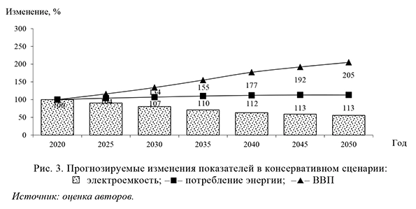 Прогнозируемые изменения показателей в консервативном сценарии