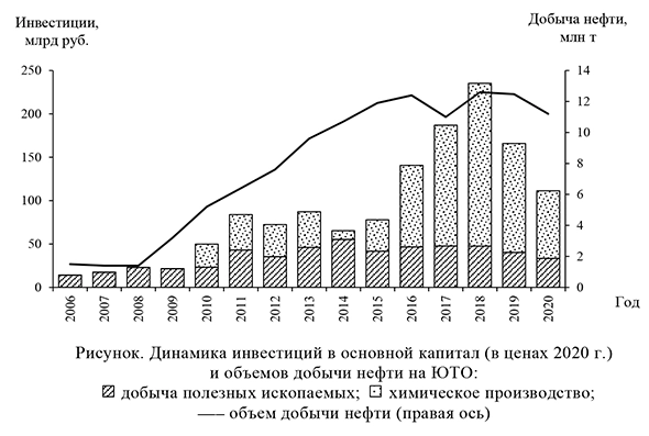 Динамика инвестиций в основной капитал и объемов добычи нефти на ЮТО