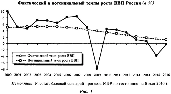 Фактический и потенциальный темпы роста ВВП России