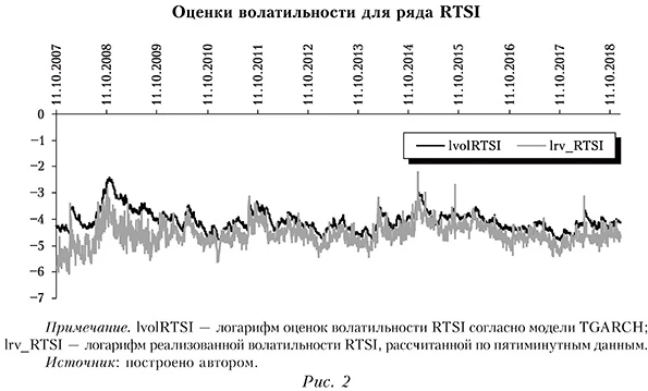Оценки волатильности для ряда RTSI
