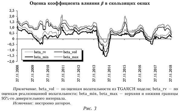 Оценка коэффициента влияния &beta; в скользящих окнах
