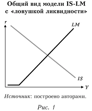 Общий вид модели IS-LM с &laquo;ловушкой ликвидности&raquo;