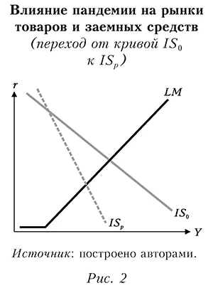 Влияние пандемии на рынки товаров и заемных средств  (переход от кривой IS0 к ISp)