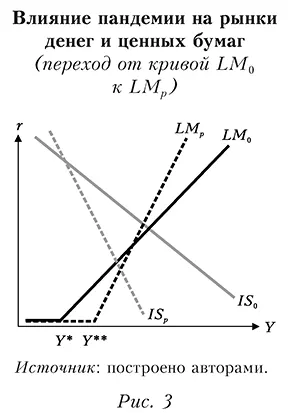 Влияние пандемии на рынки денег и ценных бумаг (переход от кривой LM0 к LMр)