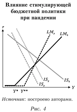 Влияние стимулирующей бюджетной политики при пандемии