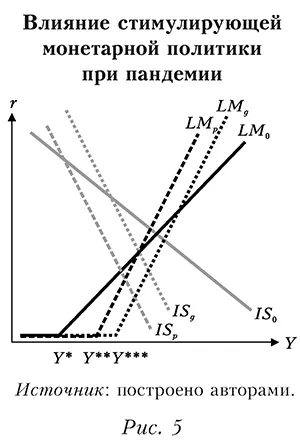 Влияние стимулирующей монетарной политики при пандемии