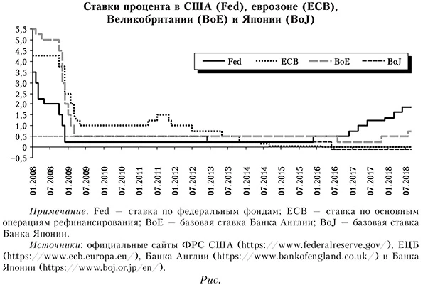 Ставки процента в США (Fed), еврозоне (ECB), Великобритании (BoE) и Японии (BoJ)